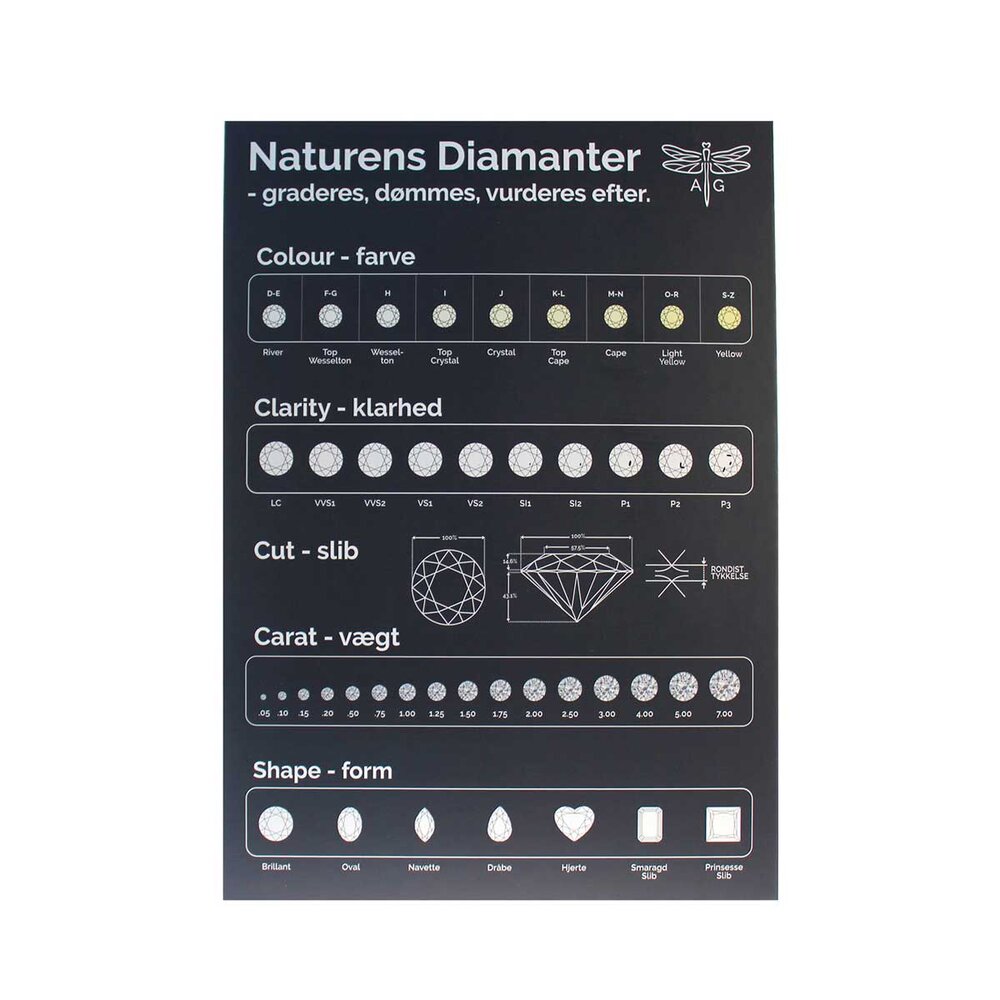 Diamond Display – overview of the Four Cs 